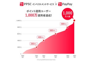 PayPayの「ポイント運用」、サービス開始から3年で1,000万人突破