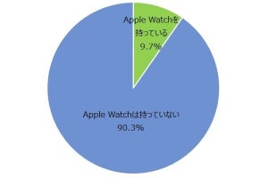Apple Watchの人気機種はSE、所有率9.7％も8割超が「使い続けたい」- MMD研究所