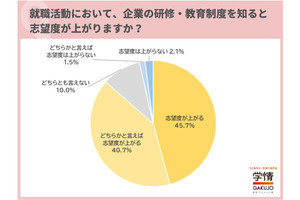 企業の研修・教育制度を重視する就活生はどの程度? 約500人に徹底調査