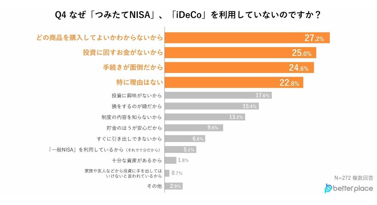 「つみたてNISA」「iDeCo」を利用しない理由