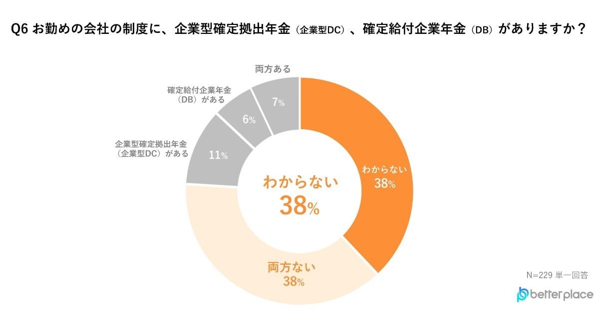 会社の制度に、企業型確定拠出年金(企業型DC)、確定給付企業年金(DB)がありますか?