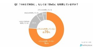 つみたてNISA・iDeCo「どちらも利用していない」が76% - 最大の理由は?