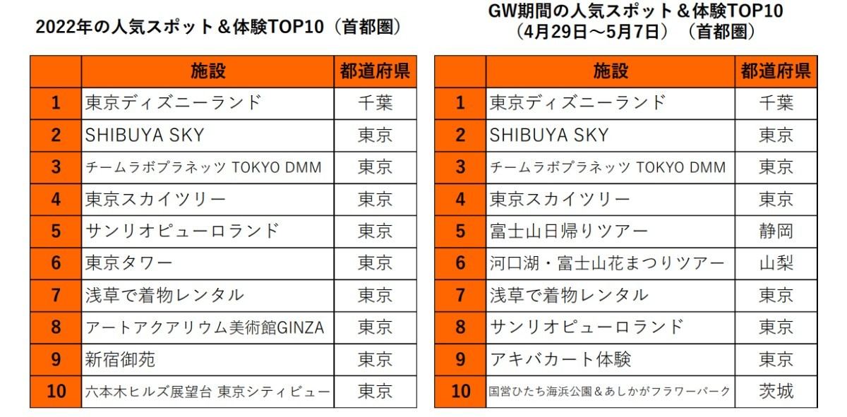 2022年の人気スポット&体験TOP10(首都圏)/GW期間の人気スポット&体験TOP10(4月29日～5月7日)(首都圏)