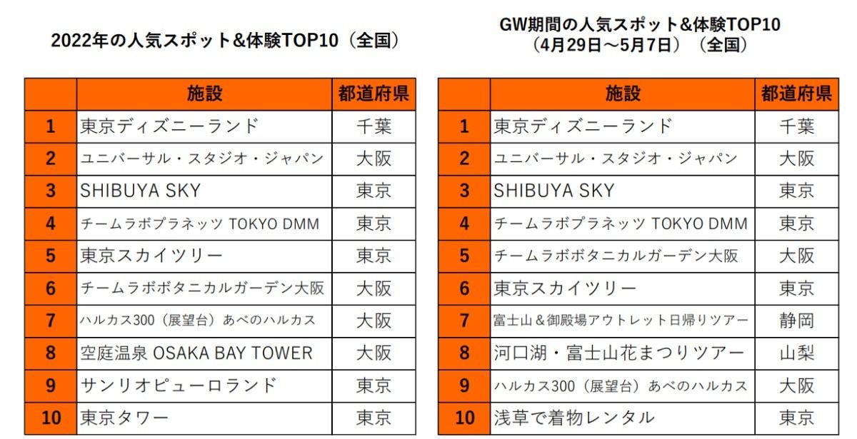 2022年の人気スポット&体験TOP10(全国)/GW期間の人気スポット&体験TOP10(4月29日～5月7日)(全国)