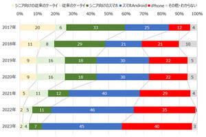 スマホを「利用する」シニア、都道府県別で「大きな差が生じる」結果となる