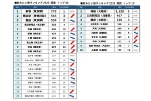 全国「飲みたい街」ランキング、関西1位は梅田、関東は?