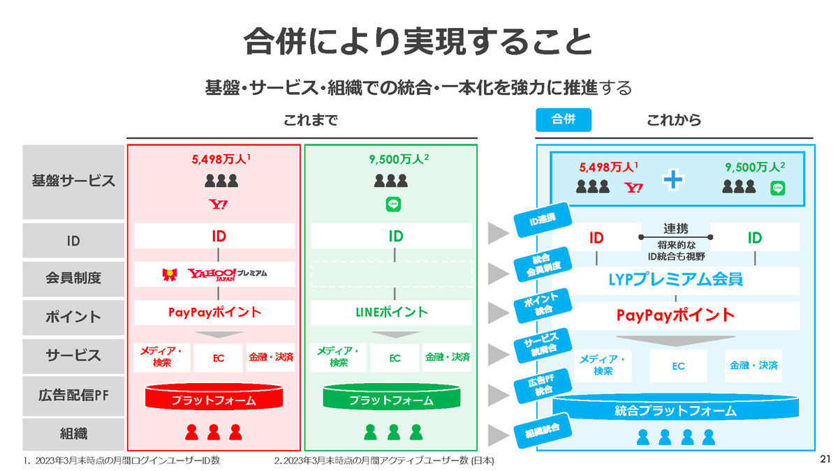 合併により実現すること