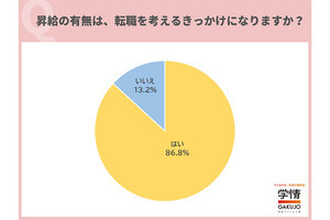 20代の8割以上が「転職を考えるきっかけになる」と答えたことは?