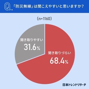 「防災無線」聞き取りづらい人の割合は?