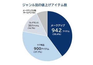 「デパコス」 も4割が今年値上げ - 2000アイテム超で平均800円アップ、最も値上げ幅の大きいアイテム分野は?