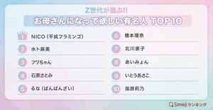 Z世代が選ぶ「お母さんになって欲しい有名人」トップ10発表! 1位は? - フワちゃんやあいみょんもランクイン