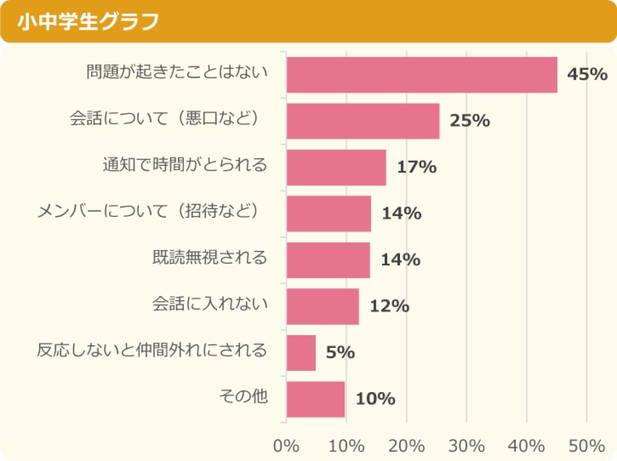 友だち同士のグループチャットで起きた問題