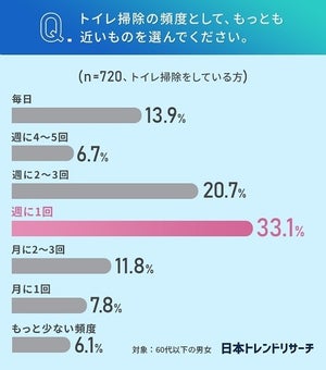 【1000人調査】トイレ掃除とお風呂掃除、やりたくないのはどっち?