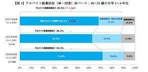 アルバイトをしている大学生の割合は? 平均手取り額は6.10万円 - マイナビ調査