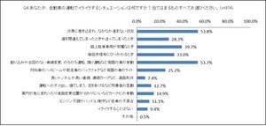 車の運転中イライラするとき、1位は?