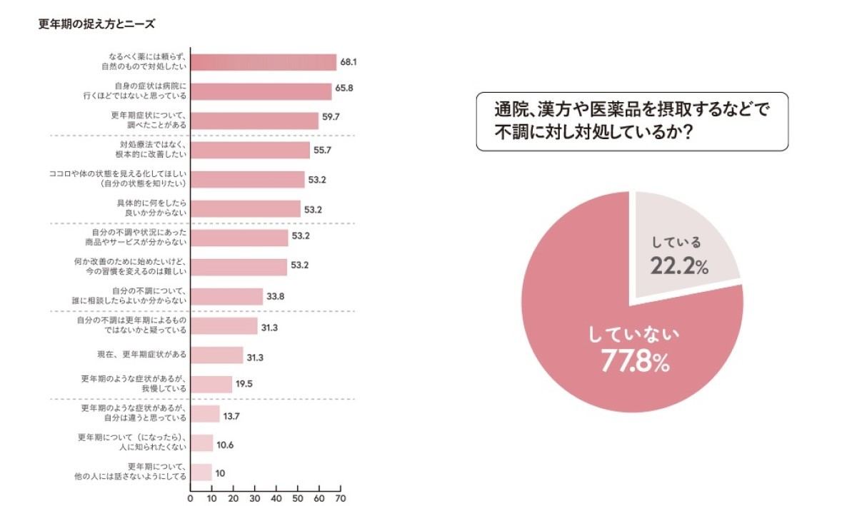 更年期の捉え方とニーズ