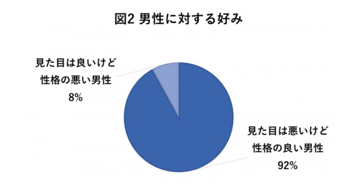 「見た目がまったく好みではない人も恋愛対象に入る」女性の割合は マイナビニュース