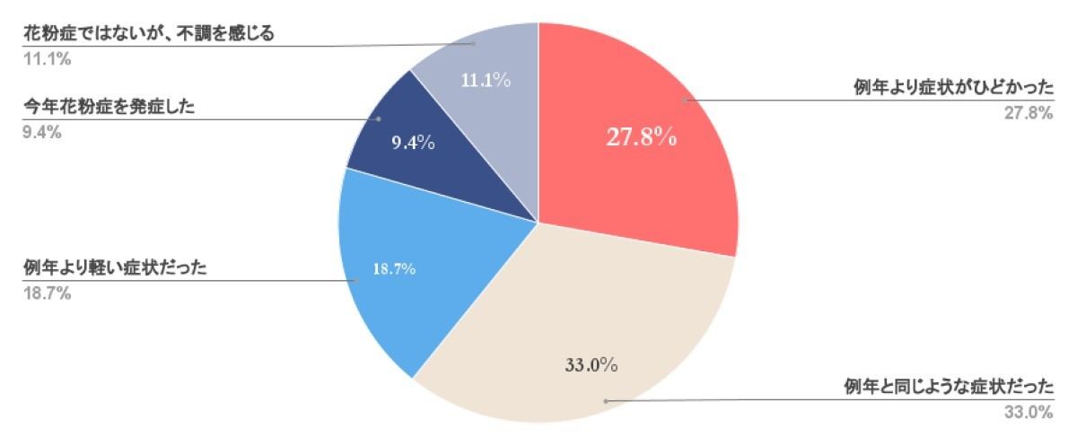 若年層における花粉症発生状況