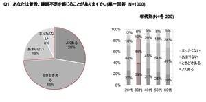 「ショートスリーパー」はどれくらいいる? 正社員74%が睡眠不足を実感、境目は6時間