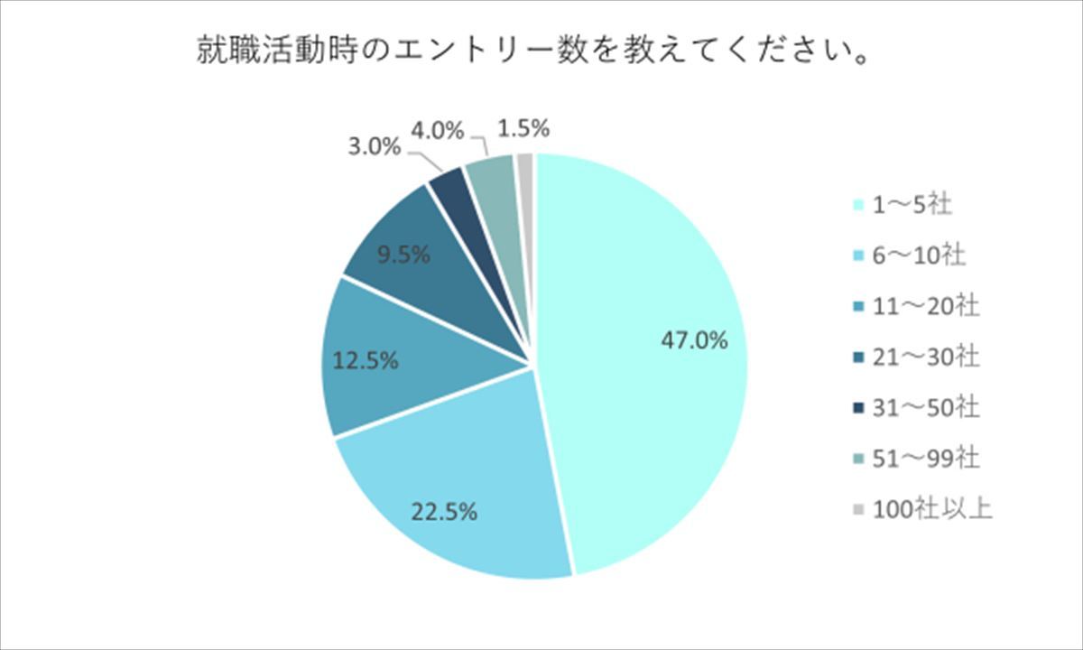 販売 就活 本 エントリー 数