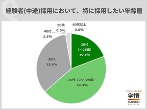 人事担当者が「経験者採用」で特に採りたい年齢層は? - 40代は2.3%