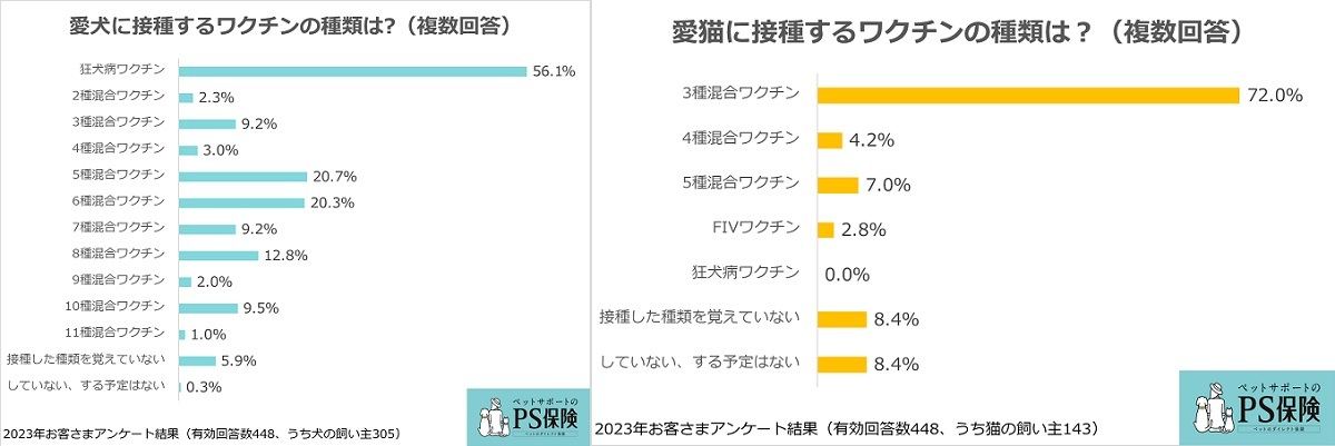 愛犬・愛猫に接種するワクチン