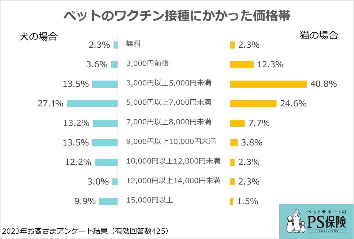 ワクチン接種費用