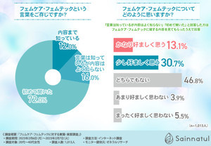 フェムケアで改善したい症状、1位は「月経トラブル」- 実生活にフェムケアを取り入れている人の割合は25.6%と判明