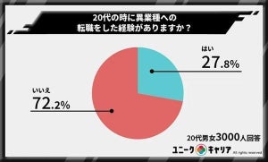 【異業種転職者】現在の業種は前職より「自分に合っている」と答えた割合は?