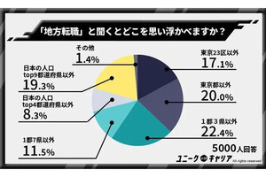 「地方に転職」と聞いてイメージする場所、誰もが思い浮かべるのは?