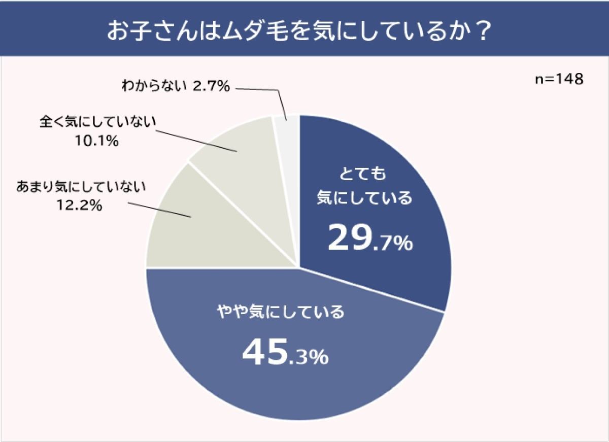 お子さんはムダ毛を気にしているか?