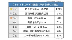 クレジットカードの審査に落ちやすい雇用形態、1位は……?「審査に落ちたことがある」と回答は30.3%