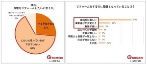 90.3%が「省エネ対策もできるリフォームをしたい」と回答 - 物価高騰による節約志向の高まりか