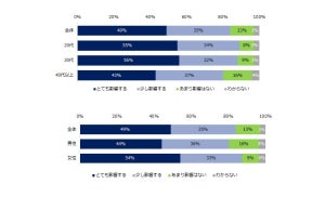 残業「転職活動の企業選びに影響する」は84% - 最も増加している業種は?【1万人調査】