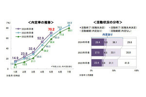 24年卒の就活生の「最新の内定率」は70.2%と発表