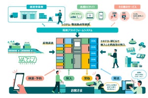 JR東日本、ロッカー多機能化と駅の物流拠点化を推進 - 新会社設立
