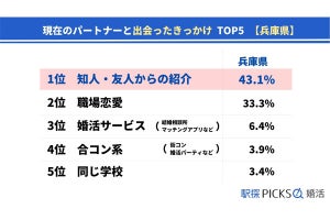 関西で「出会いから短期で結婚した人」が多い県、4位「大阪」、トップ3は?