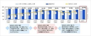 24卒の約6割、Uターン・地元就職を希望 - その理由1位は?