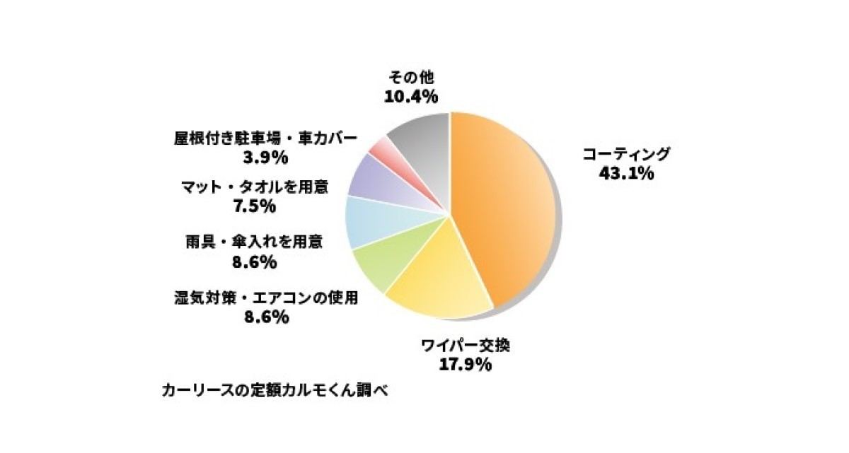 車に関わる梅雨対策(運転以外)