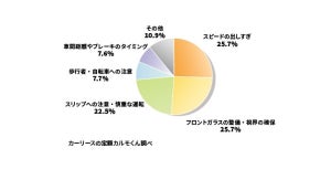 梅雨時期の運転「気をつけている」ドライバーは7割 - 特に気をつけることは?