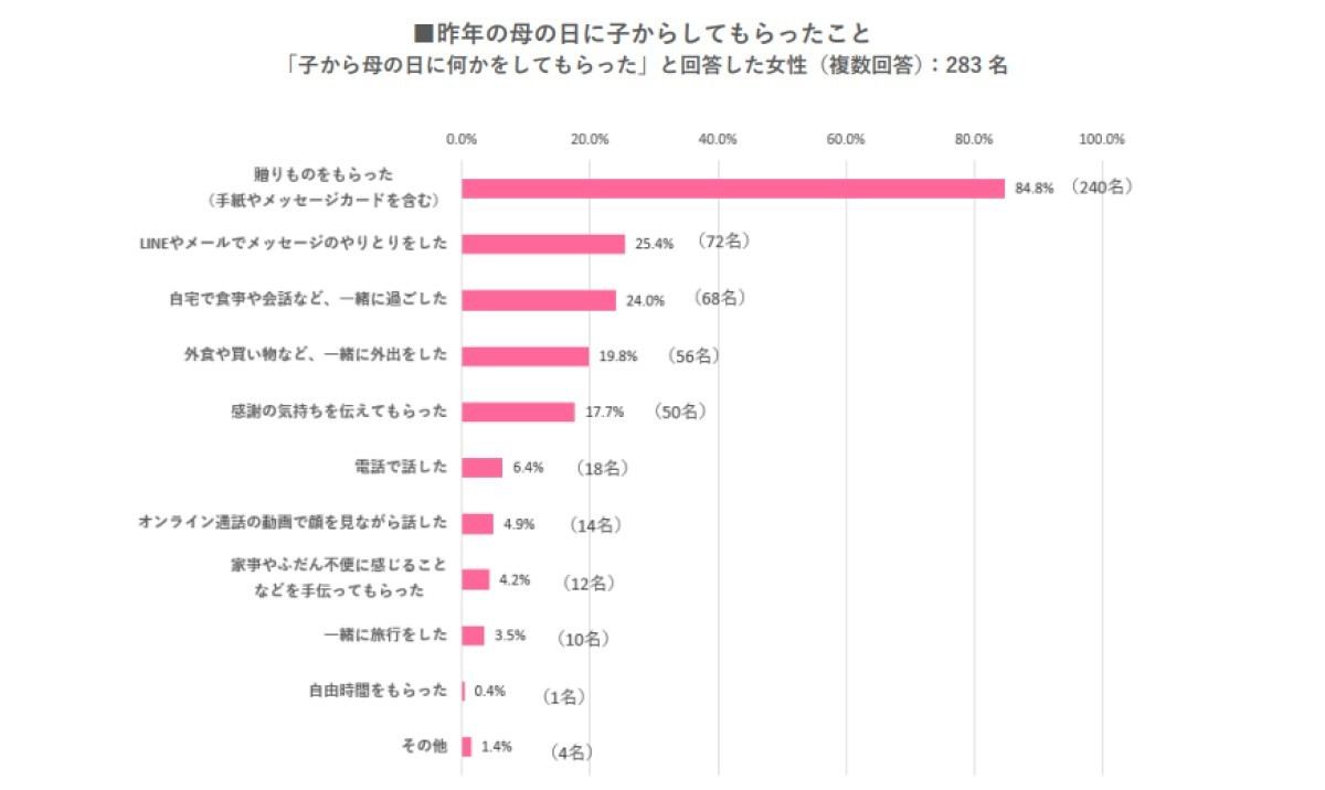 昨年の母の日にしてもらったこと