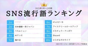 1月～3月期 SNS流行語ランキング、「日本優勝・侍ジャパン」を抑えての1位は?