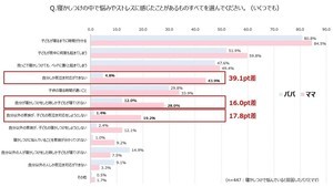 寝かしつけ「ママが主に担当」が85% - パパがやらない理由トップ3は?