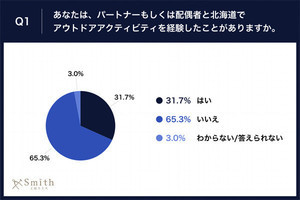 北海道でのアウトドア、費用や移動時間以上に「デメリットと感じる要因」は?