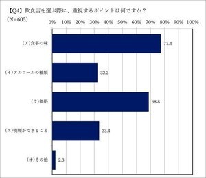 【喫煙者に聞いた】非喫煙者と一緒に飲食店へ行った場合に配慮することは?