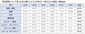 株を学ぶために使った金額、「20万円以上」との回答が最も多い世代は?