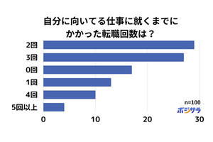 転職は何回で「自分に合う仕事」に就ける? 調査結果が明らかにされる