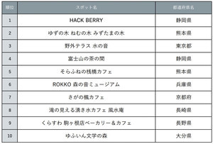 【行ってみたい～】深呼吸したくなる新緑カフェ、1位は? - じゃらん調べ