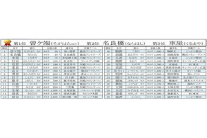 三笘や興梠もランクイン! 「Jリーグ歴代ベストイレブンの珍しい名字ランキングベスト30」を発表