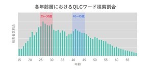 20代後半〜30代が陥りがちな「クォーターライフ・クライシス」とは? ヤフーが検索ワードから悩みを分析